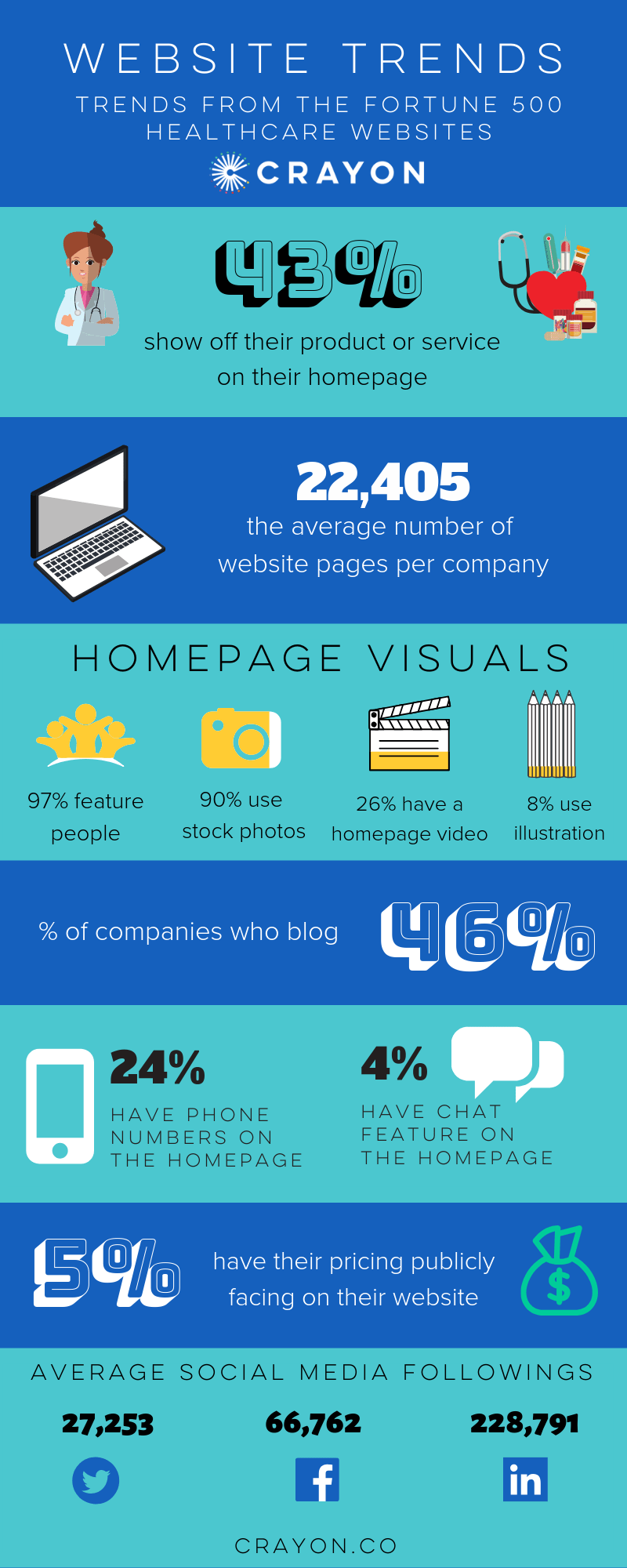 We Analyzed the Top Healthcare Company sites from the Crayon